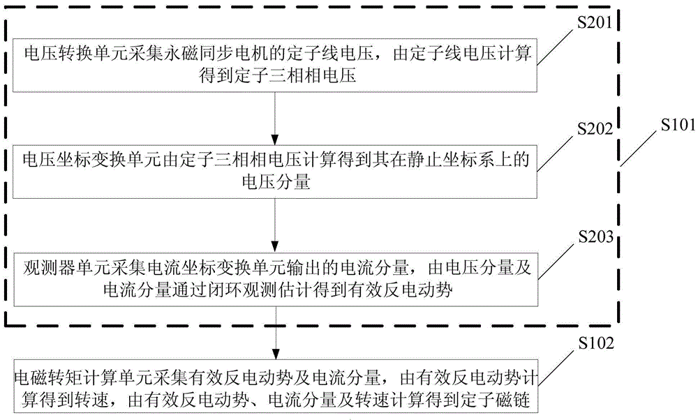 Stator Flux Linkage, Electromagnetic Torque Observation Method and Device Using Two Methods Respectively