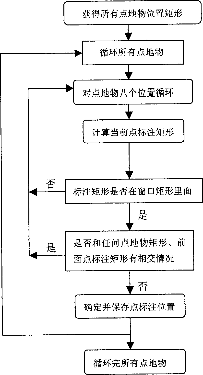 Method for realizing dynamic point ground feature annotation of GIS