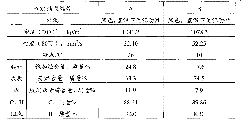 Method for extracting and separating aromatic hydrocarbon and saturated hydrocarbon in catalytic cracking slurry oil