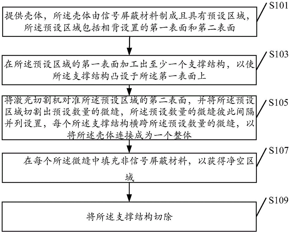 Machining method of clearance area of shell, shell and mobile terminal