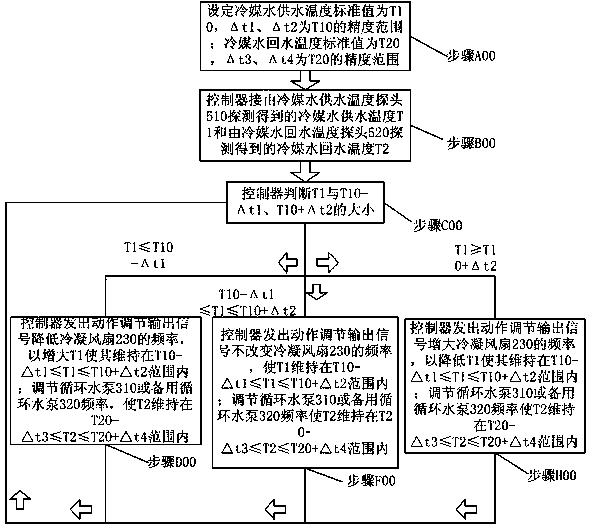 Control method for heat pipe secondary refrigerant loop server cabinet cooling system