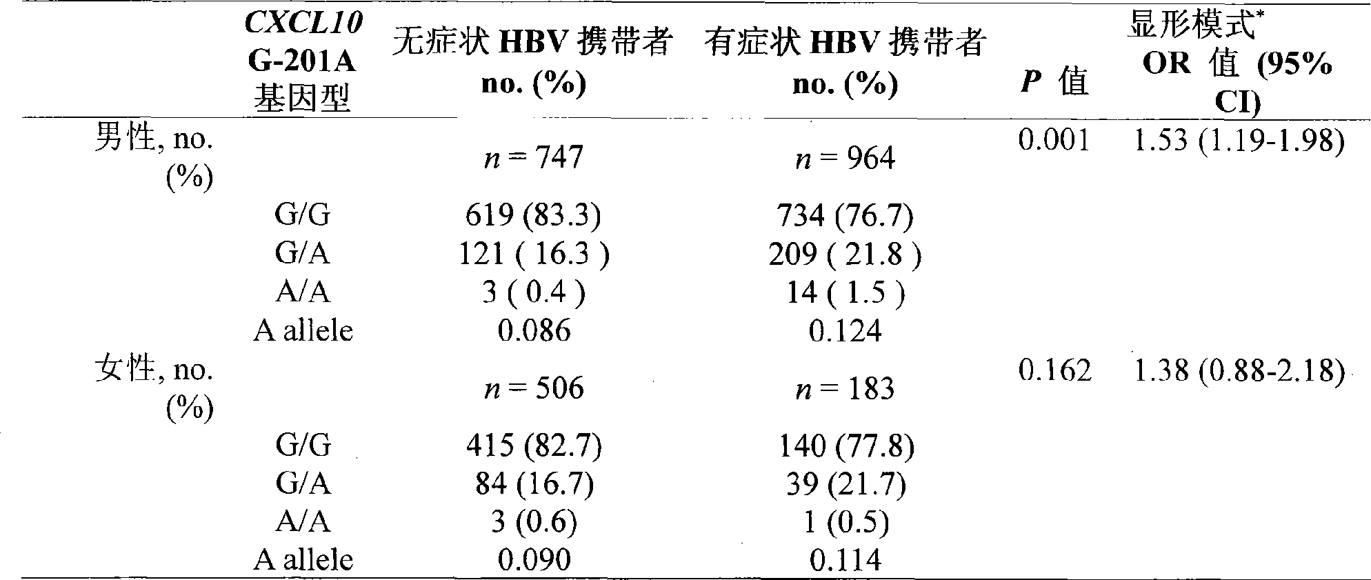 CXCL10 gene polymorphism relevant to progression of chronic hepatitis type B disease course and detection method thereof