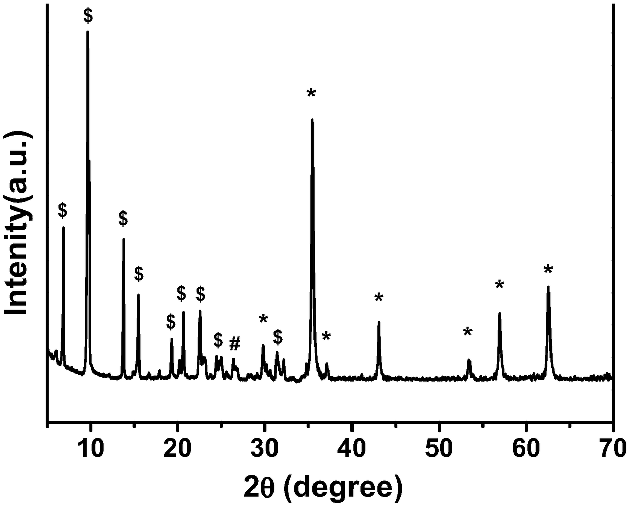 Preparation method of composite photocatalytic material of Fe3O4-N doped with Ni/Zn-MOFs/g-C3N4