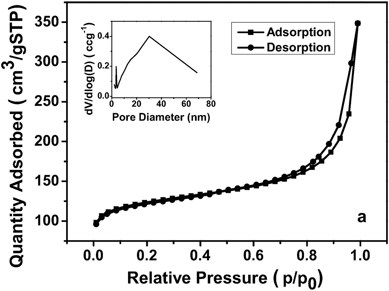 Preparation method of composite photocatalytic material of Fe3O4-N doped with Ni/Zn-MOFs/g-C3N4