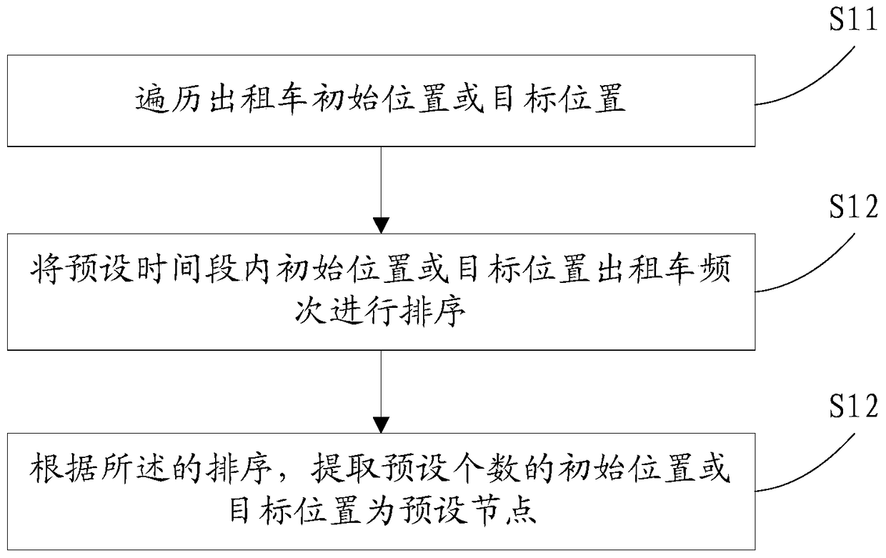 A route recommendation method, system and client based on taxi experience data