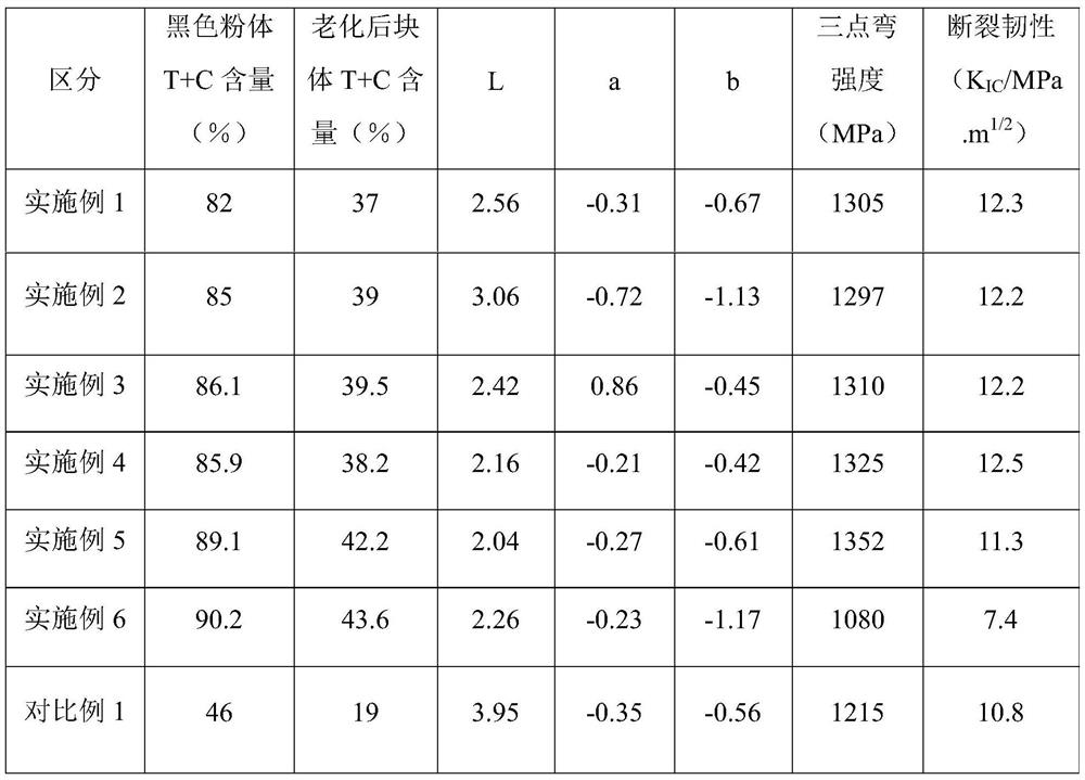 Preparation method of black zirconia ceramic material