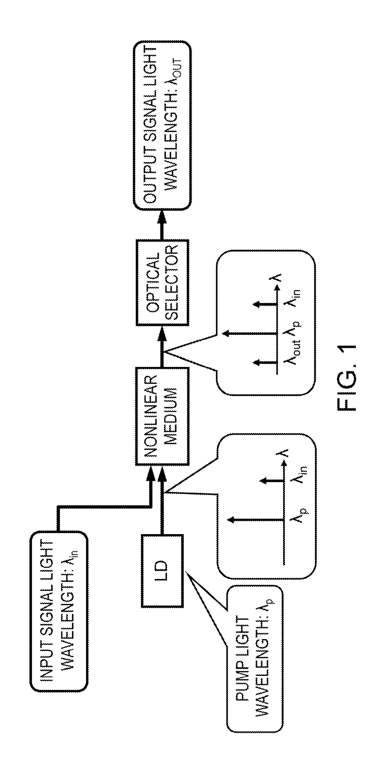 Wavelength conversion apparatus, wavelength conversion method, and optical add/drop multiplexer using the same