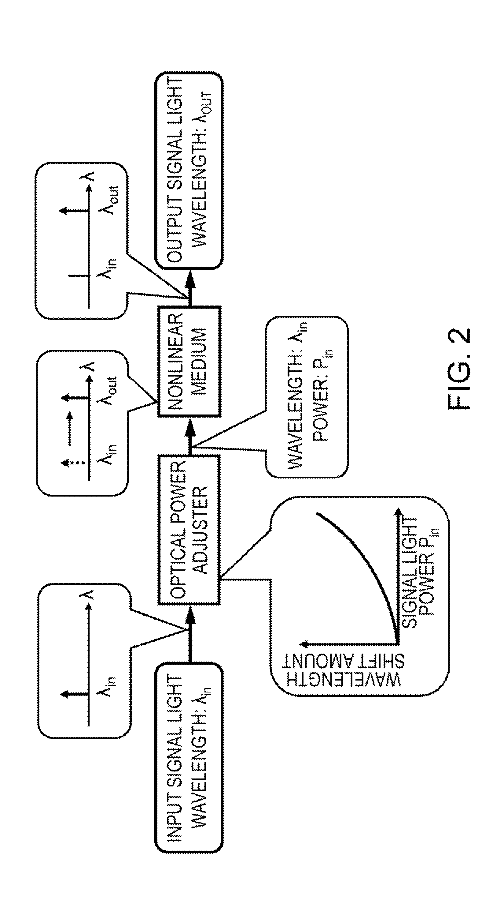 Wavelength conversion apparatus, wavelength conversion method, and optical add/drop multiplexer using the same