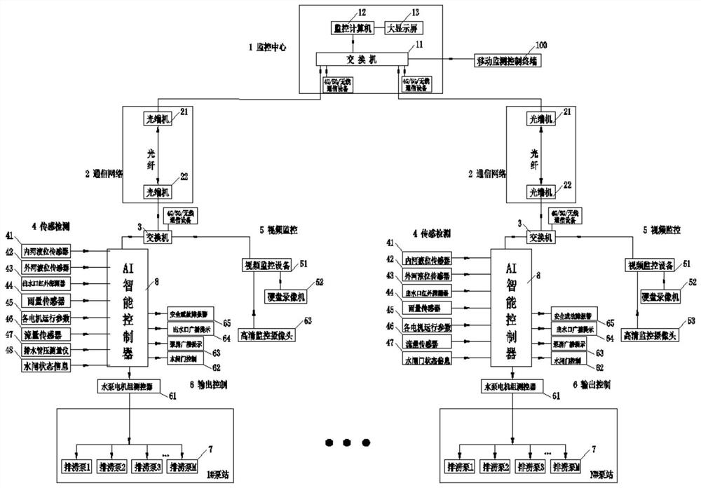 Intelligent comprehensive control system of flood drainage station