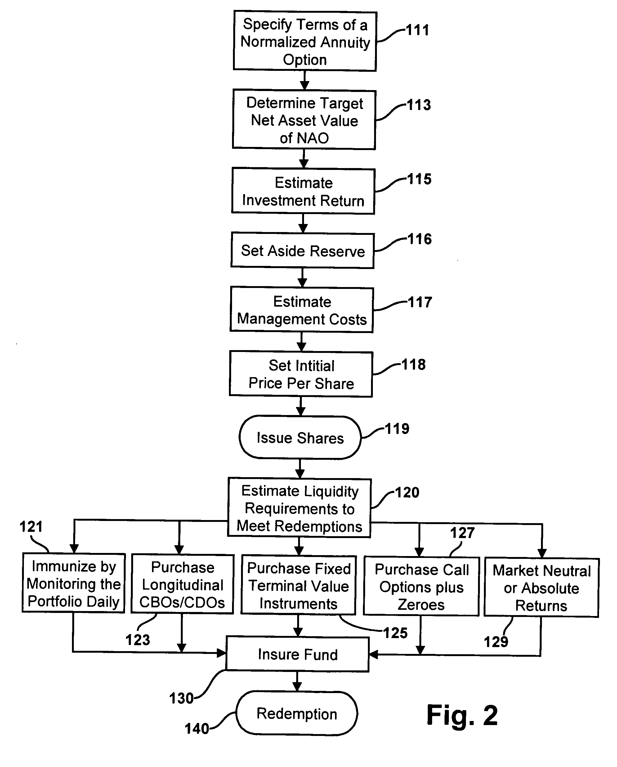 Methods for issuing, distributing, managing and redeeming investment instruments providing normalized annuity options