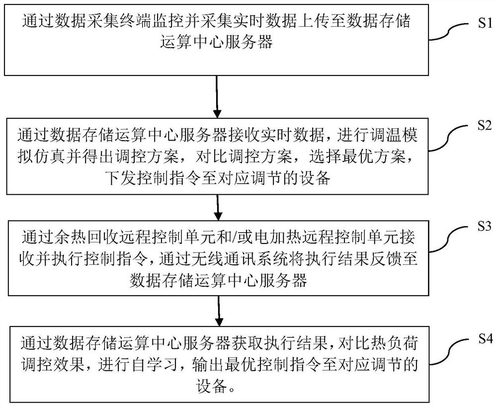 Mine on-demand ventilation thermal load control system and method