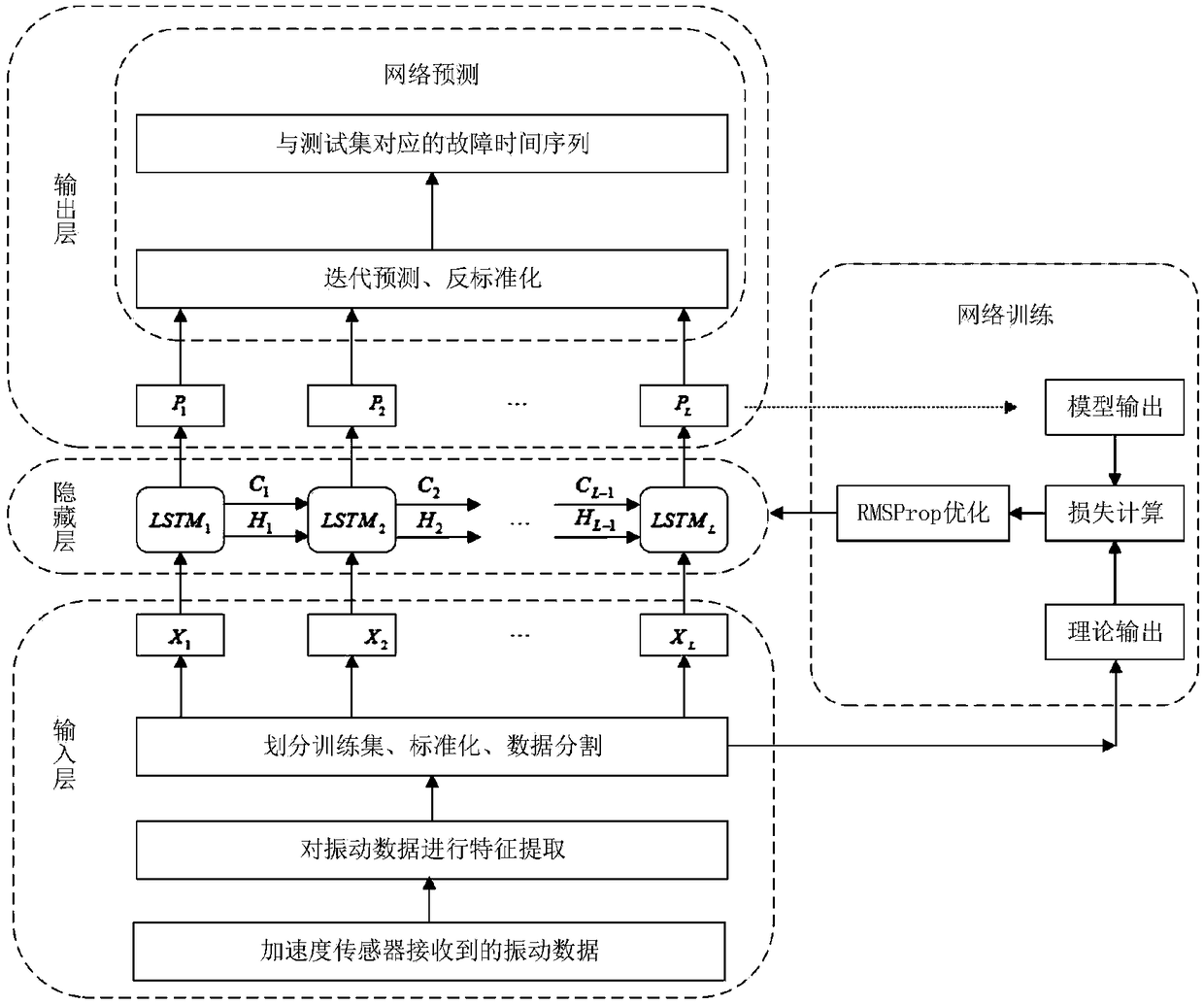 Gear residual life predicting method based on long short-term memory