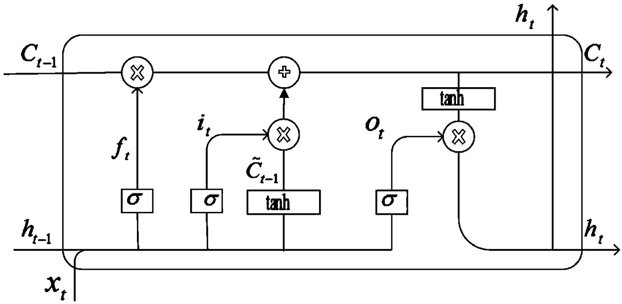 Gear residual life predicting method based on long short-term memory