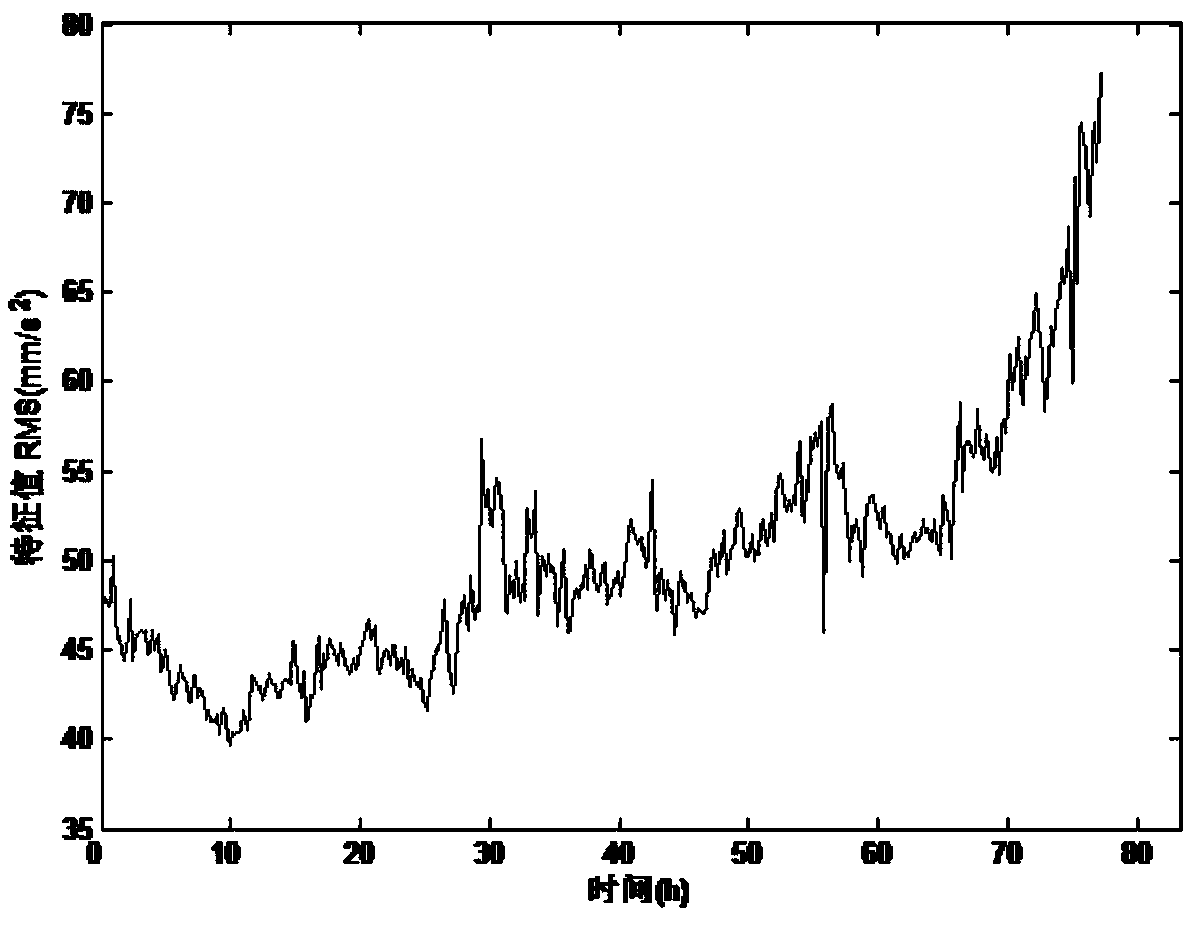 Gear residual life predicting method based on long short-term memory