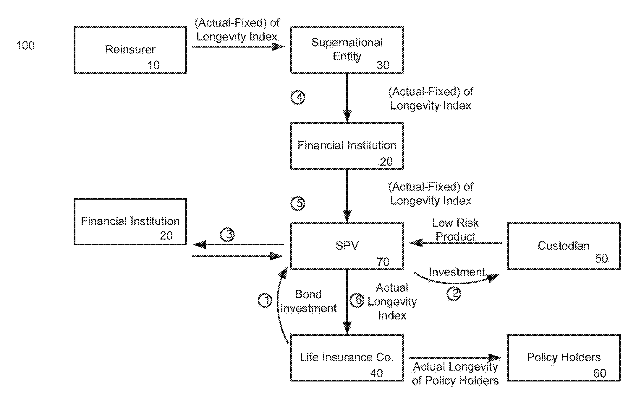 System and method for managing hedging of longevity risk