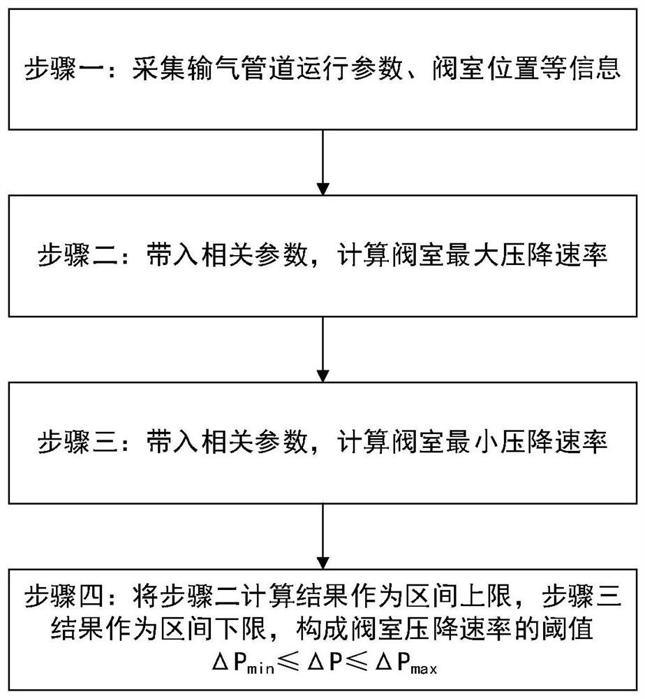 A Calculation Method of Valve Chamber Pressure Drop Rate under Suction Condition of Compressor in Gas Transmission Pipeline