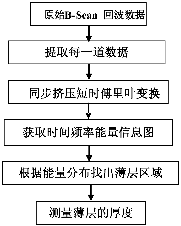 Ground penetrating radar thin layer target identification and positioning method