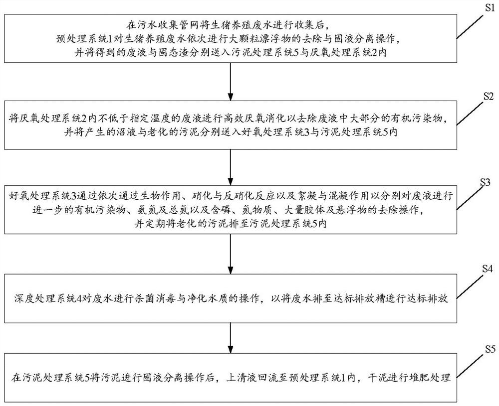 Pig breeding wastewater treatment system and application method