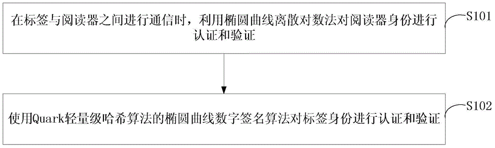 RFID system safety authentication method with ECC combining with lightweight Hash function