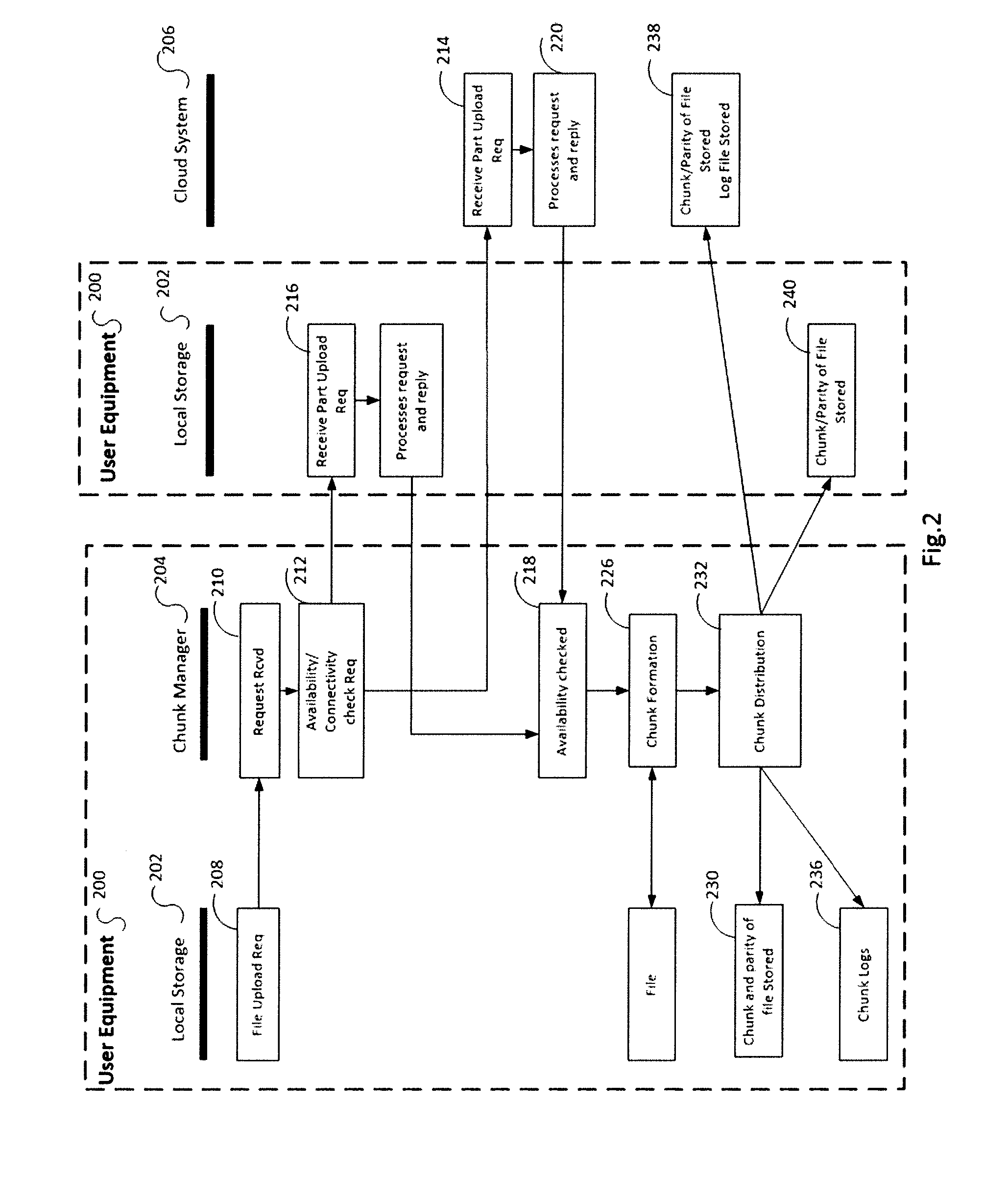 Method of data storage on cloud data center for reducing processing and storage requirements by engaging user equipment