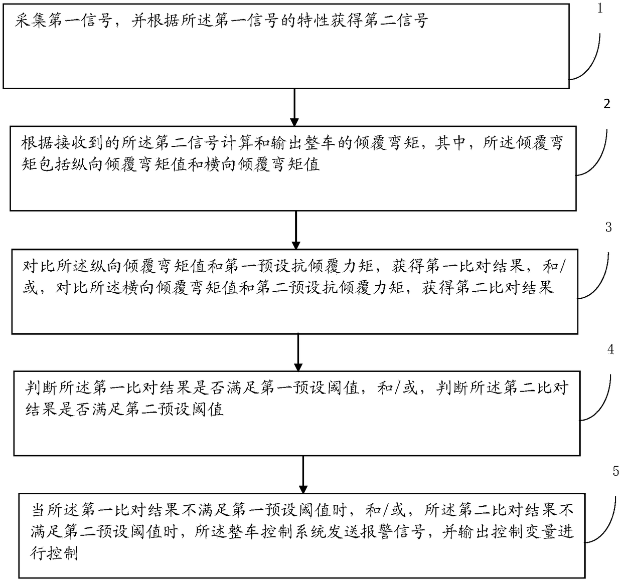 Stabilizing method and stabilizing system capable of preventing overturn of log grabbing and lifting truck