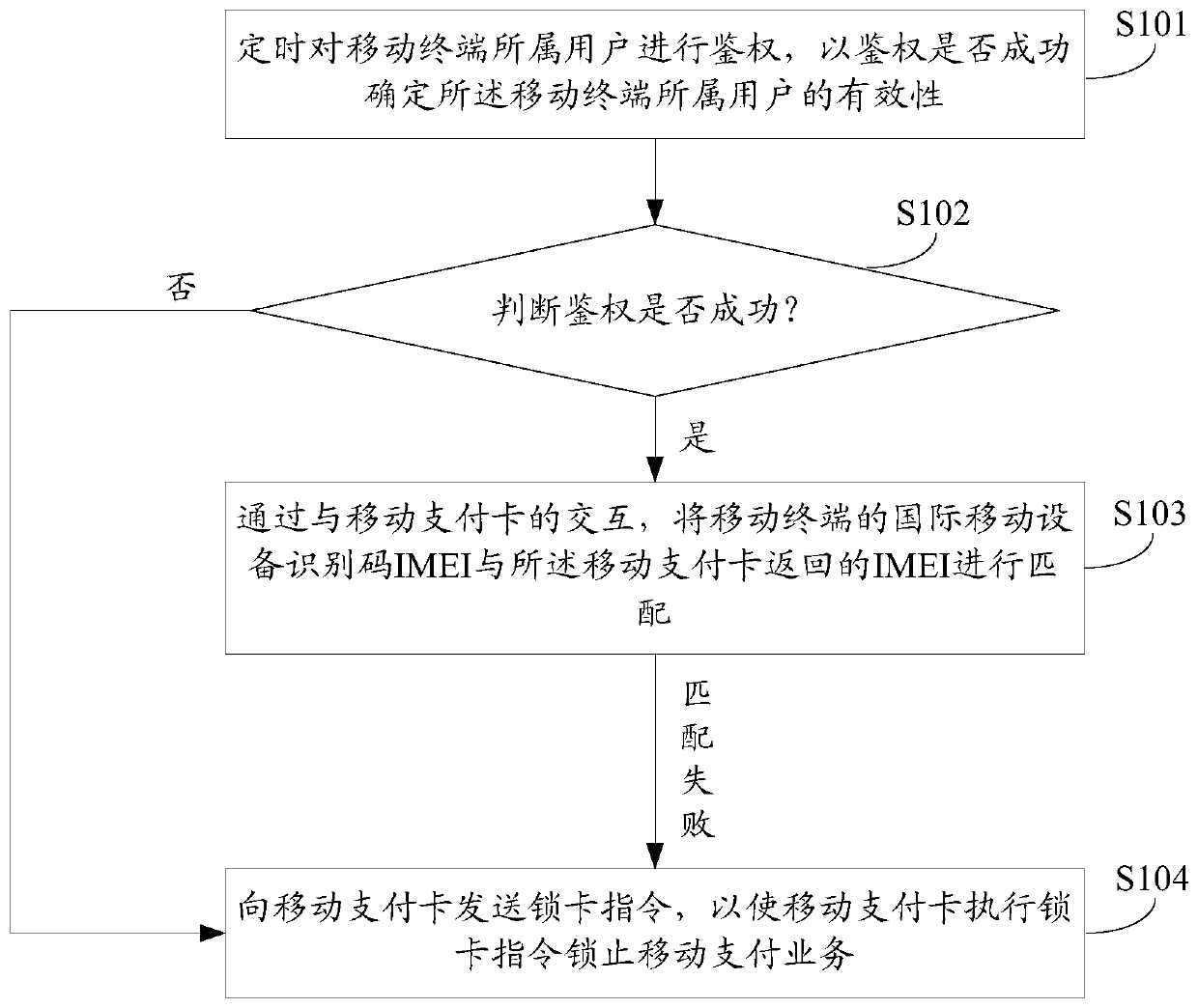 A method, device and electronic equipment for locking mobile payment services