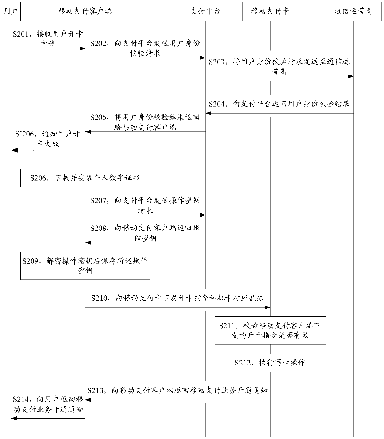 A method, device and electronic equipment for locking mobile payment services