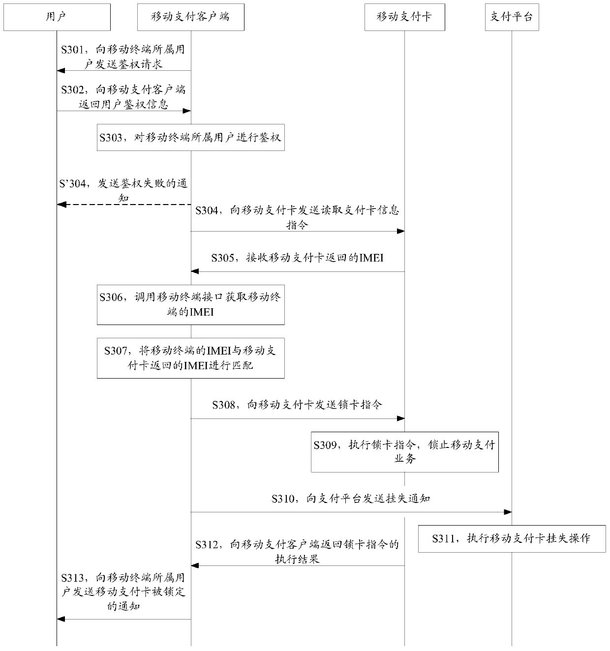 A method, device and electronic equipment for locking mobile payment services