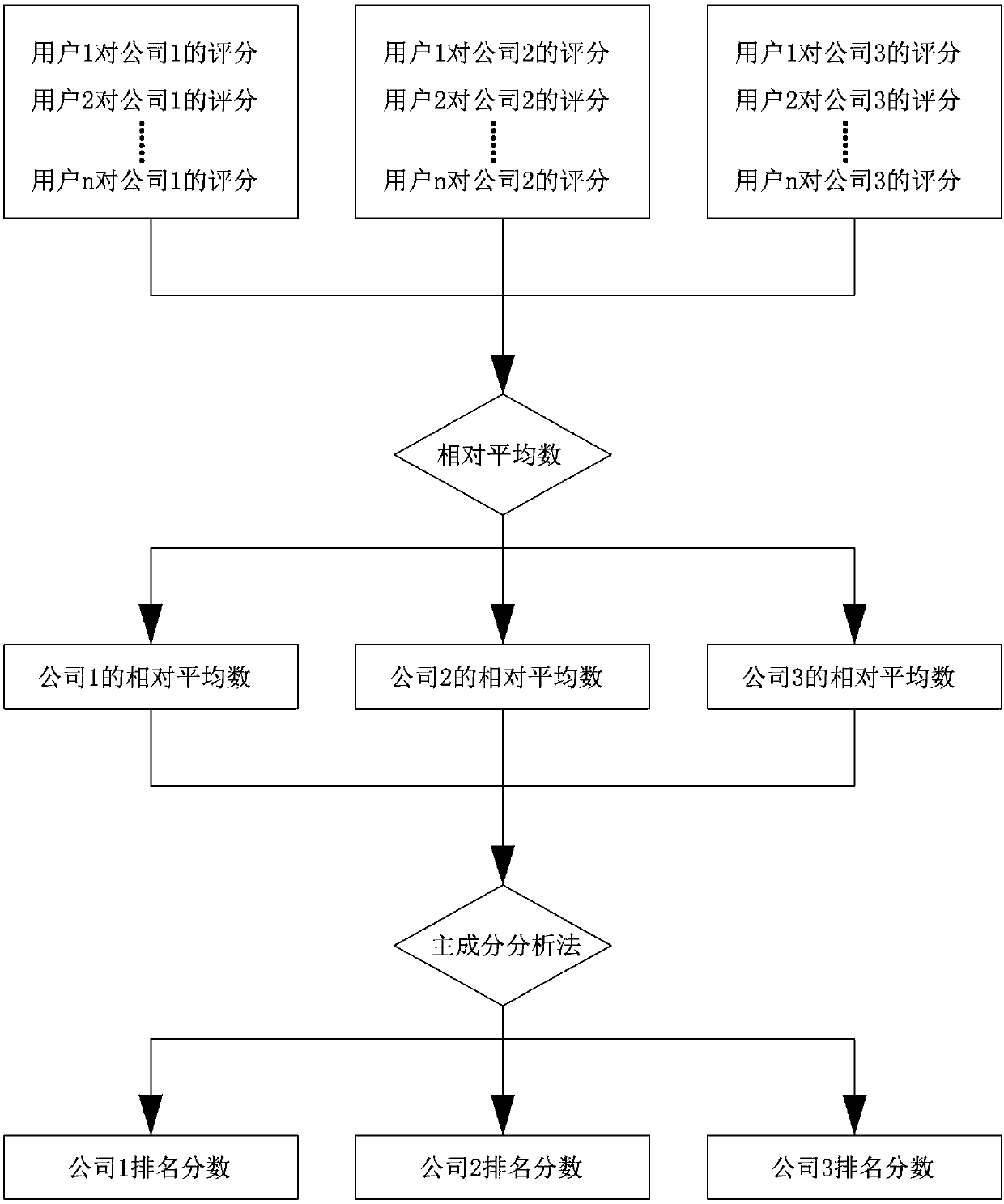 Random multidimensional scoring evaluation and calculation method based on number of people