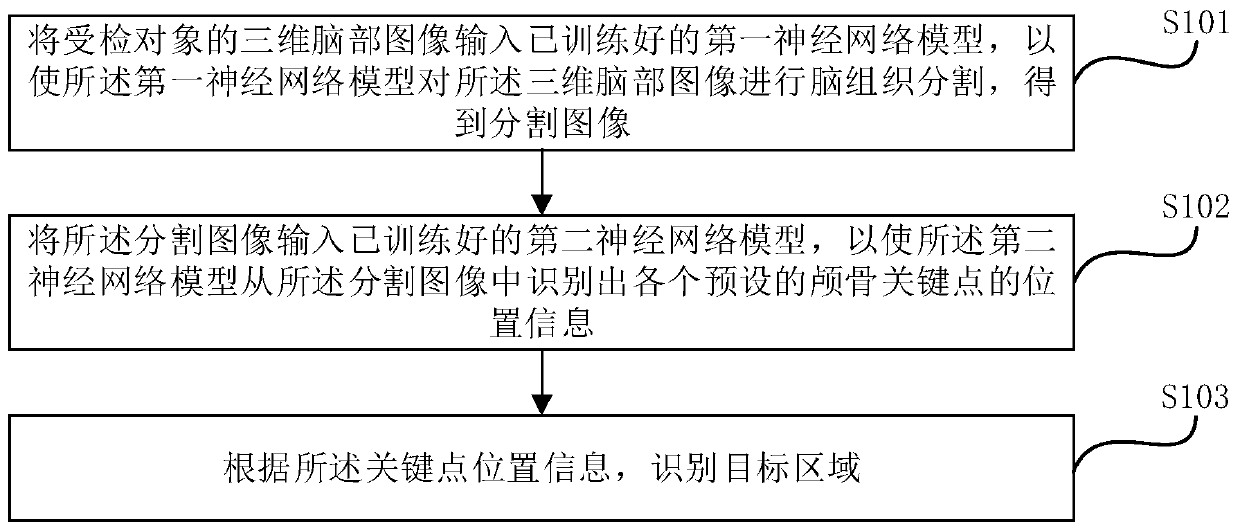 Skull detection method and device