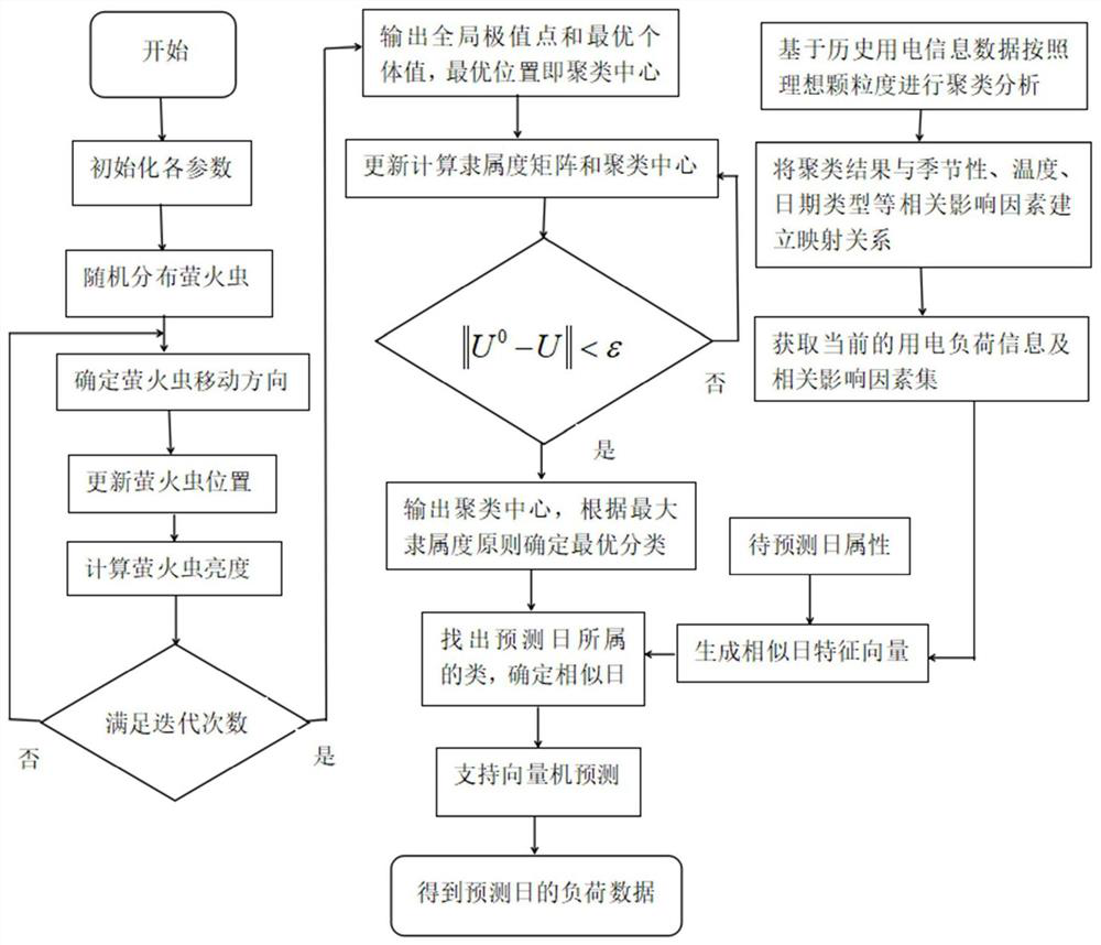 FA-FFCM-based station terminal load prediction method