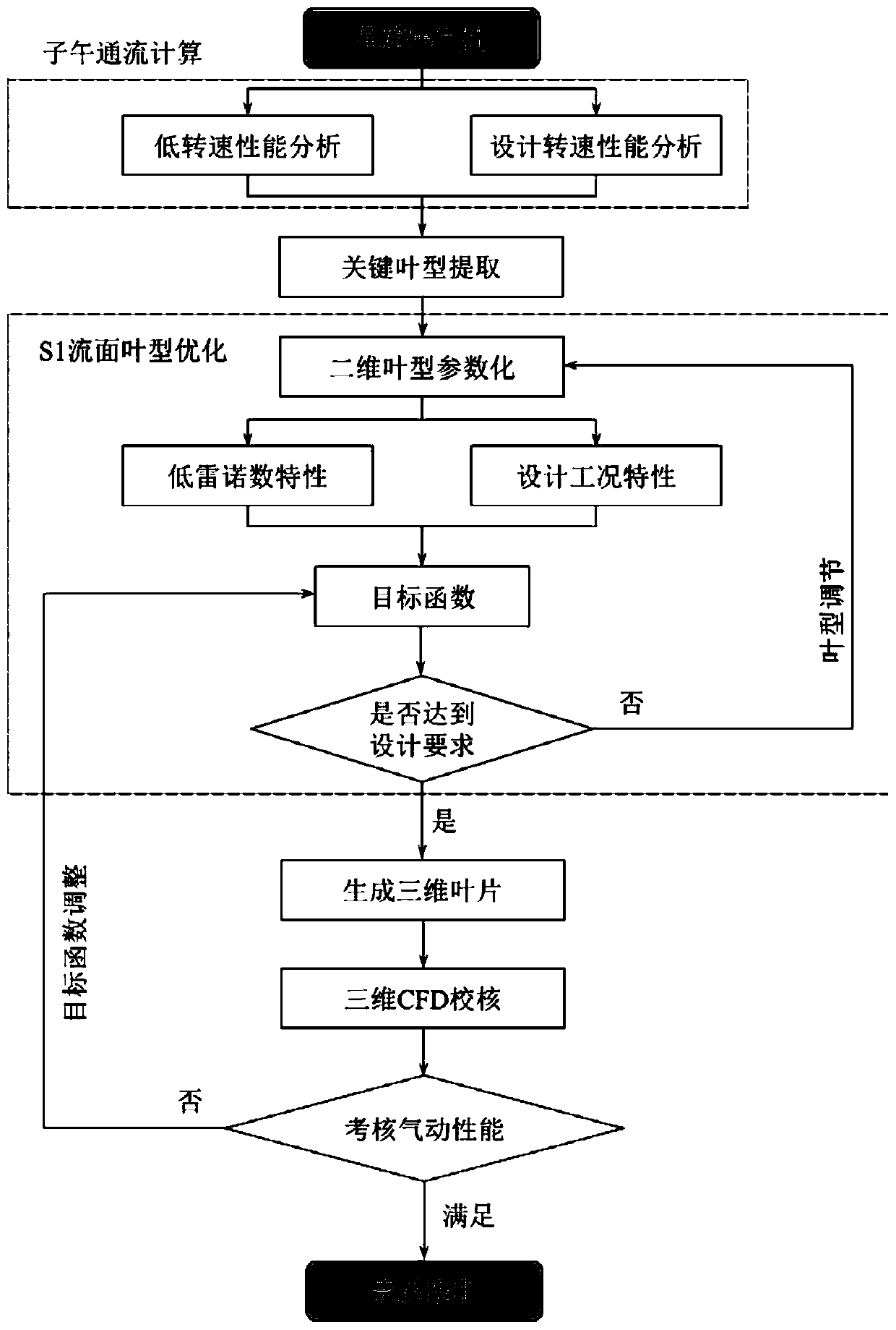 Two-dimensional blade profile optimization method for compressor considering low Reynolds number working performance