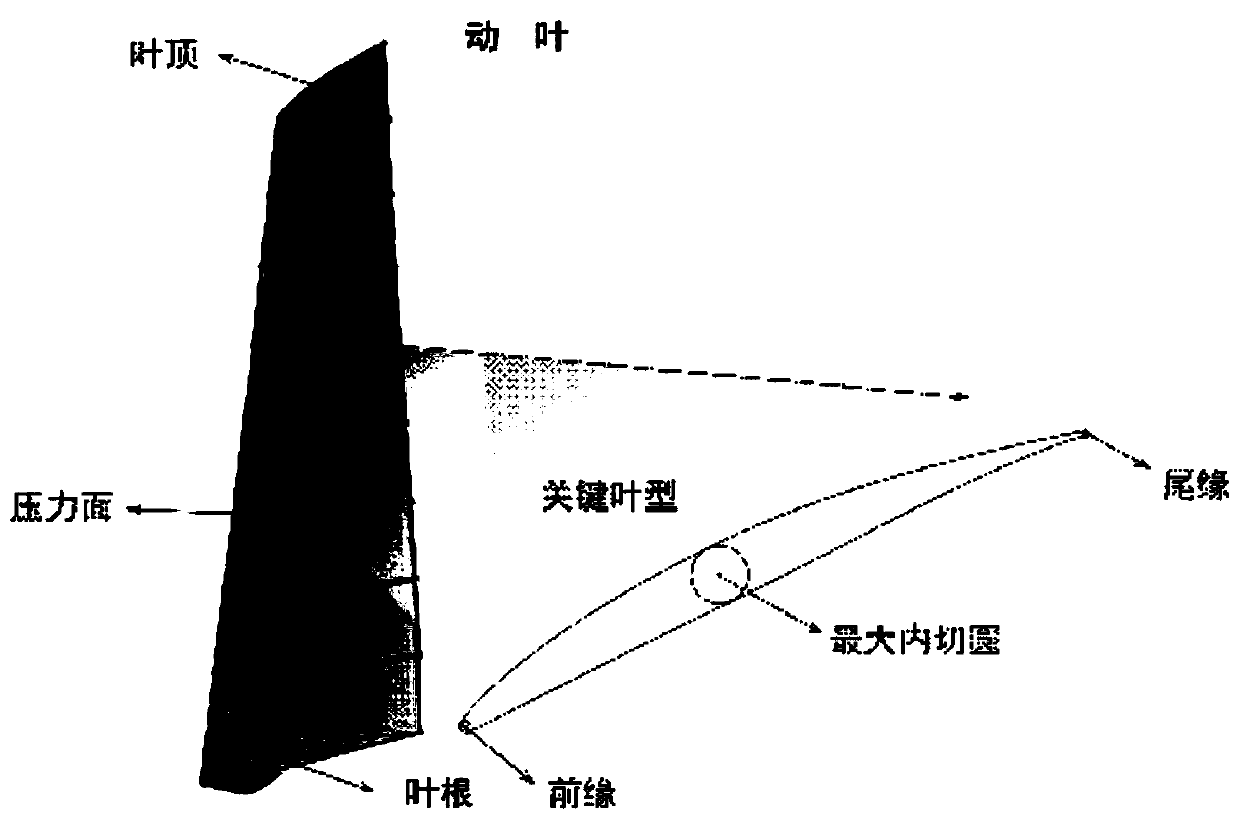 Two-dimensional blade profile optimization method for compressor considering low Reynolds number working performance