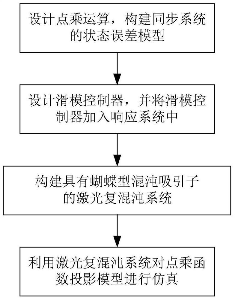 Synchronization Method of Point Product Function Projection Based on Bowtie Laser Complex Chaotic System