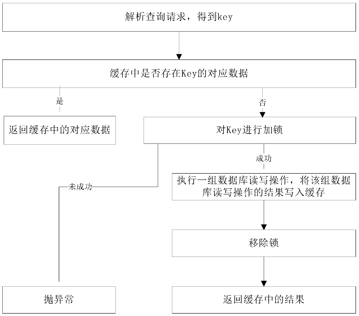 Cache breakdown prevention method and annotation component thereof