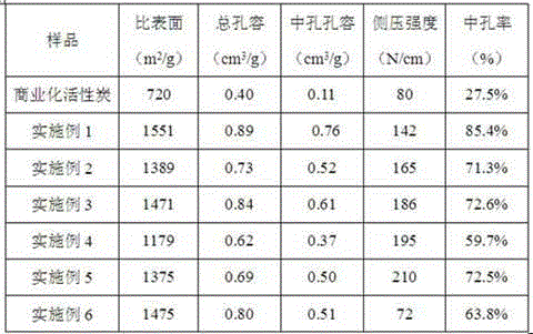 Columnar cocoanut shell activated carbon and preparation method thereof