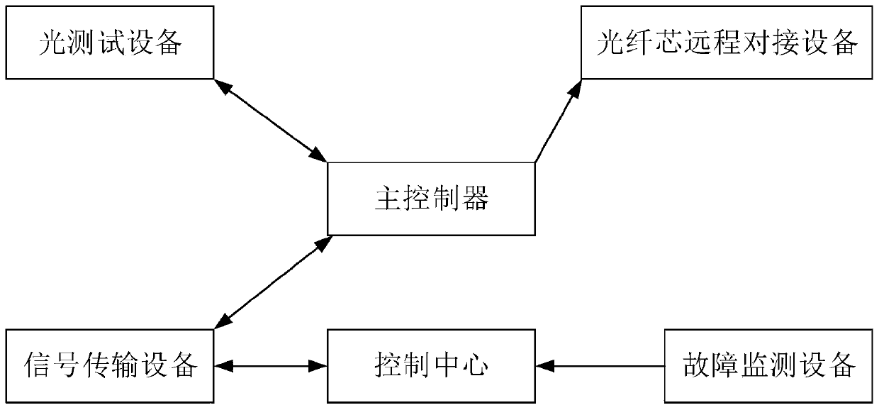 Optical fiber core remote intelligent scheduling exchange system