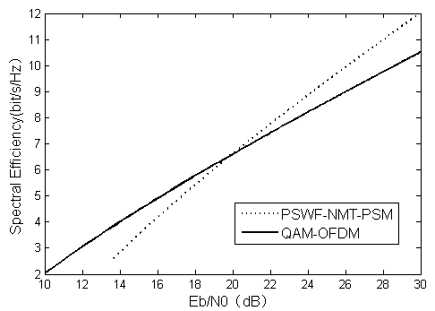 A Digital Communication Method Using Non-orthogonal Pulses