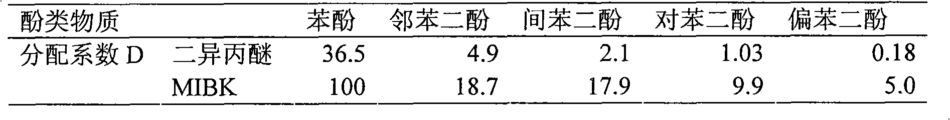 Method for treating gasified waste water containing high-concentration phenol and ammonia