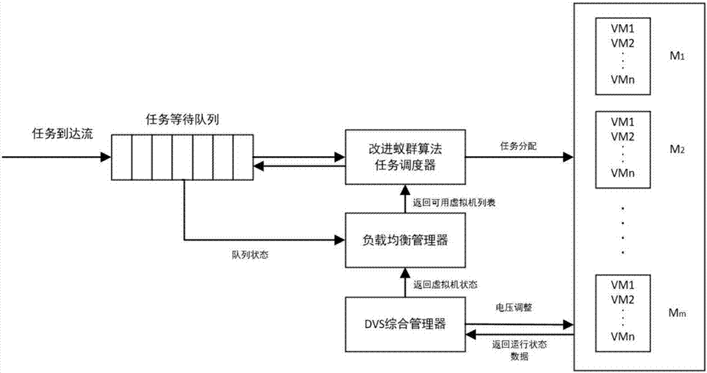 Cloud data center energy saving method based on DVS and improved ant colony algorithm