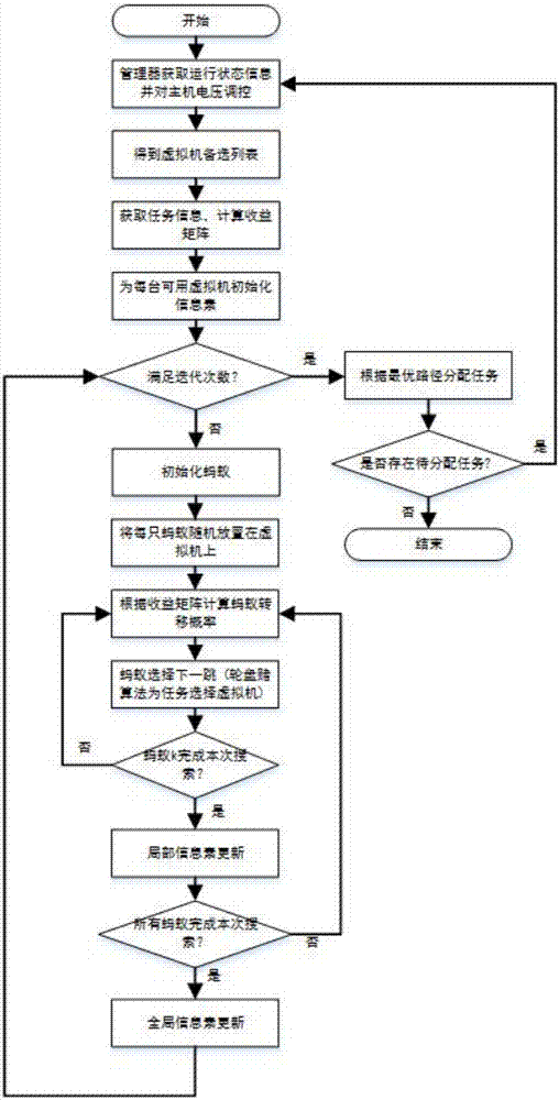 Cloud data center energy saving method based on DVS and improved ant colony algorithm