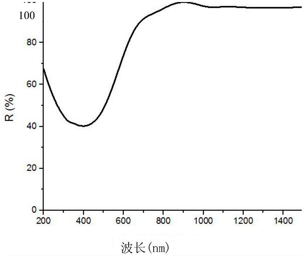 Titanium alloy target material and method for preparing coating film in rose gold color through titanium alloy target material