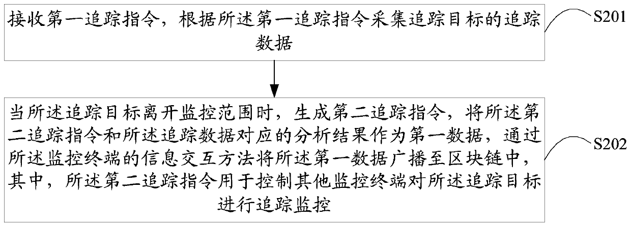 An information interaction method and a cross-scene tracking method of a monitoring terminal