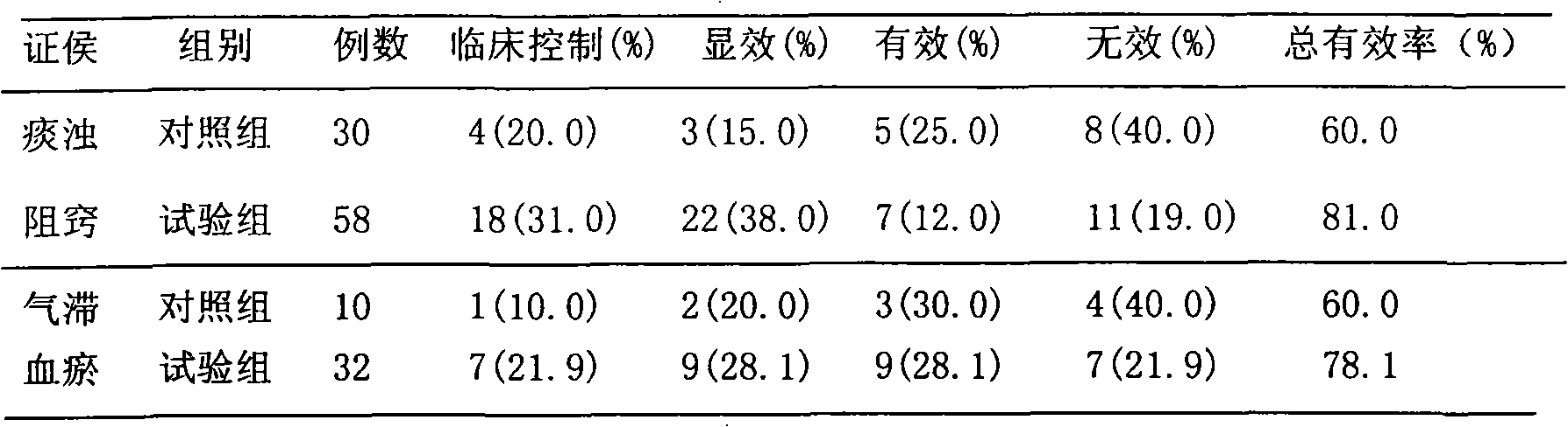 Promoting coronary circulation intelligence benefiting Chinese medicine for curing vascular dementia