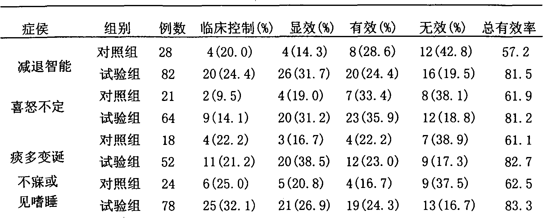 Promoting coronary circulation intelligence benefiting Chinese medicine for curing vascular dementia