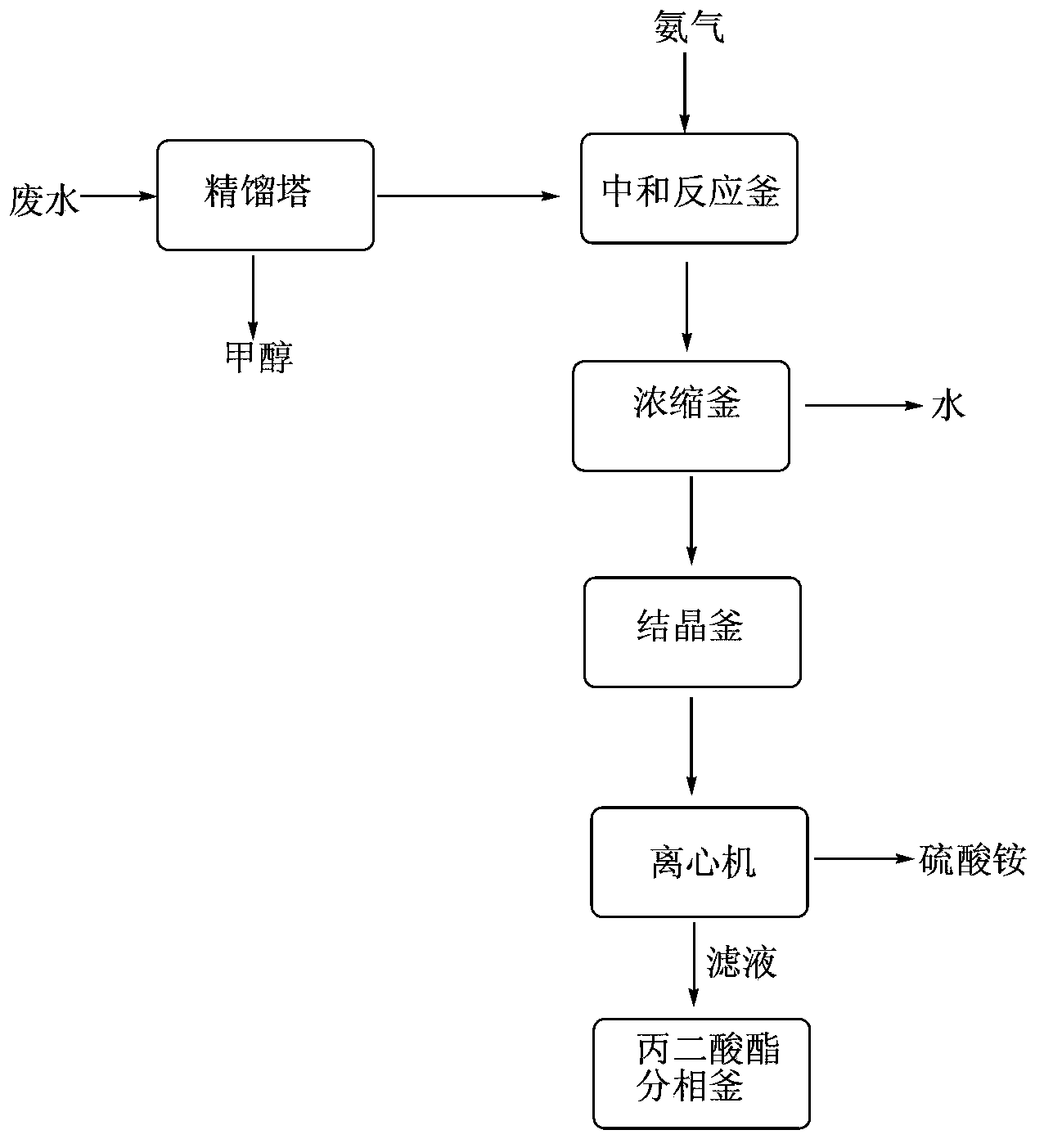 Dimethyl malonate industrial wastewater treatment and resource recovery method