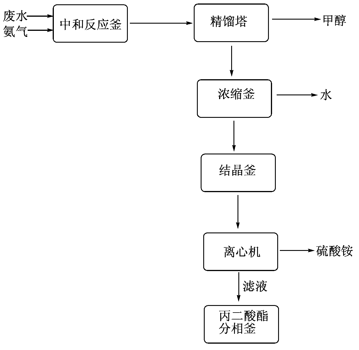 Dimethyl malonate industrial wastewater treatment and resource recovery method