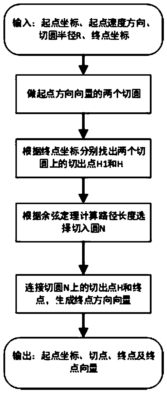 Method for planning obstacle avoidance motion of UAV under cruise mission