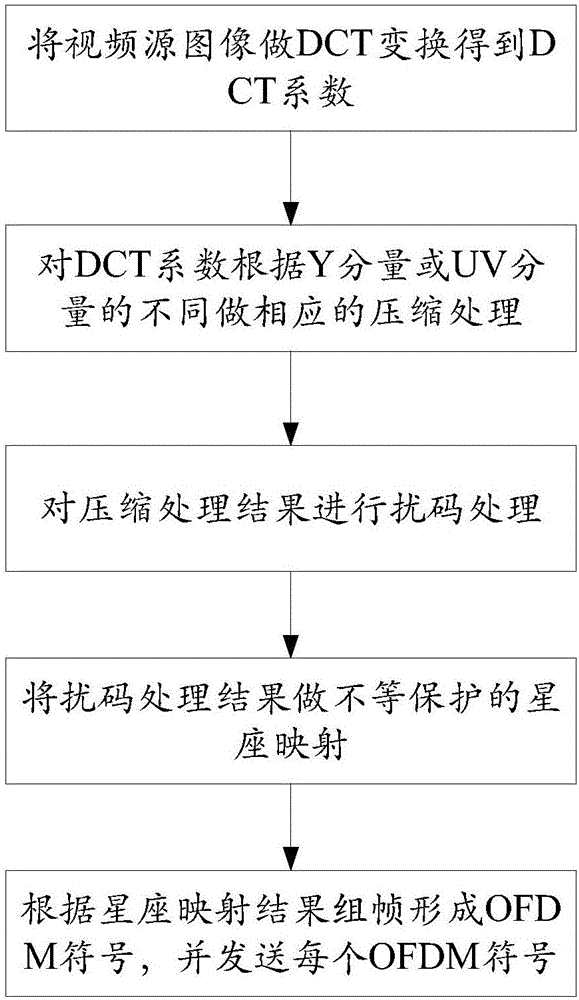 Wireless transmission method and system for high-definition video image