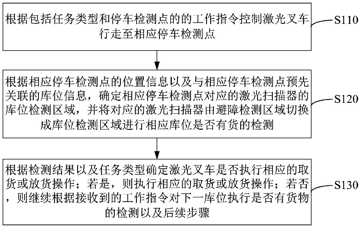 Goods taking and placing method and system of laser forklift